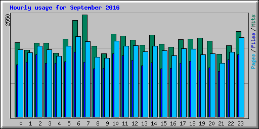 Hourly usage for September 2016