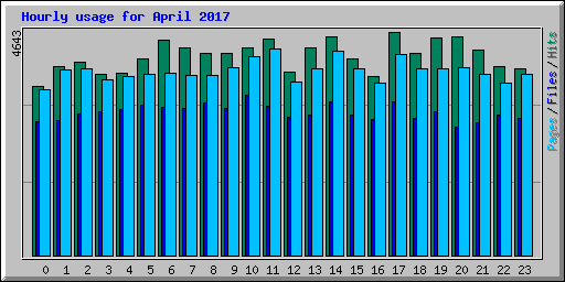 Hourly usage for April 2017