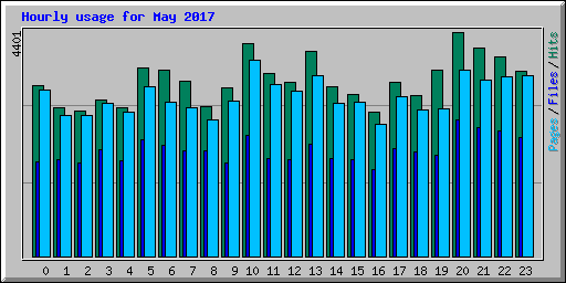 Hourly usage for May 2017