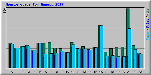 Hourly usage for August 2017