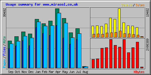 Usage summary for www.mirasol.co.uk