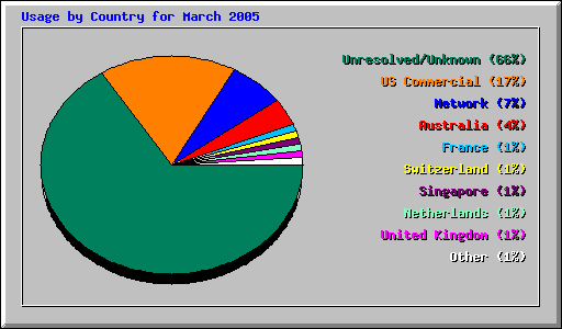 Usage by Country for March 2005