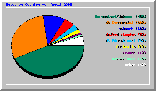 Usage by Country for April 2005