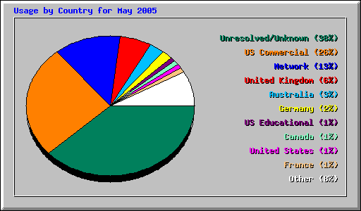 Usage by Country for May 2005