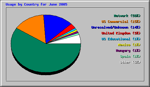 Usage by Country for June 2005