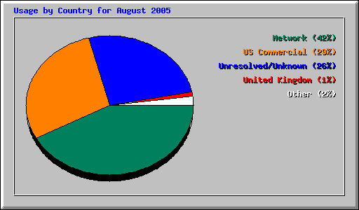 Usage by Country for August 2005