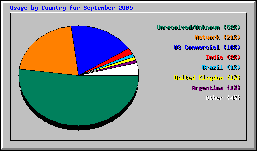 Usage by Country for September 2005