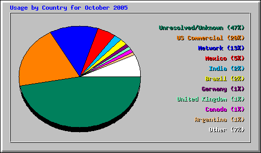 Usage by Country for October 2005