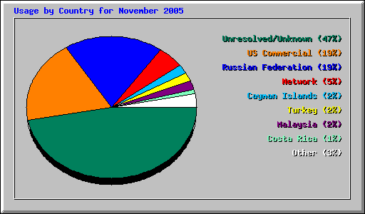 Usage by Country for November 2005