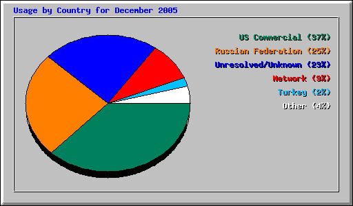 Usage by Country for December 2005