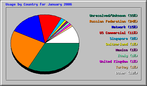 Usage by Country for January 2006