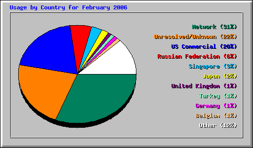 Usage by Country for February 2006