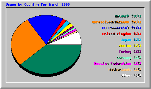 Usage by Country for March 2006