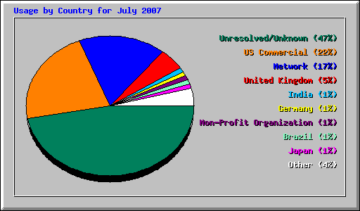 Usage by Country for July 2007