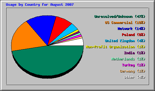 Usage by Country for August 2007