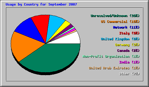 Usage by Country for September 2007