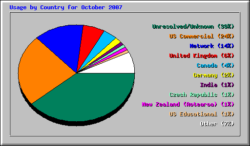 Usage by Country for October 2007