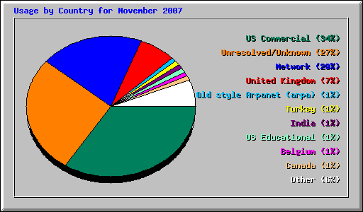 Usage by Country for November 2007