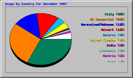 Usage by Country for December 2007