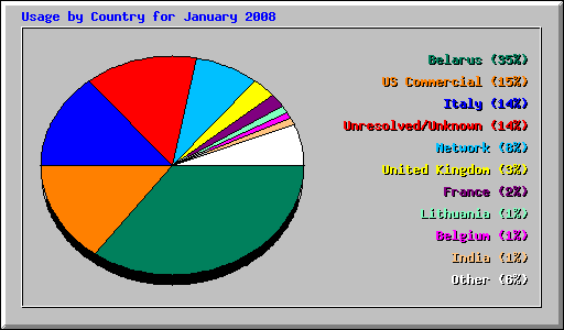 Usage by Country for January 2008