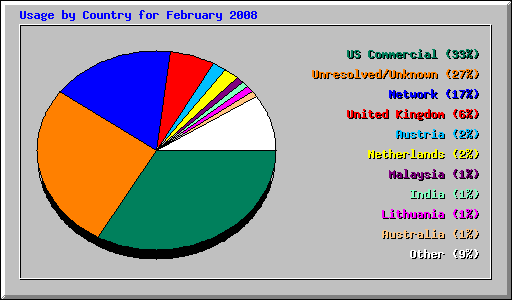 Usage by Country for February 2008