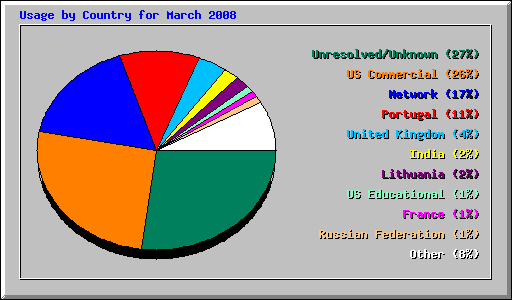 Usage by Country for March 2008