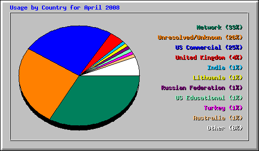 Usage by Country for April 2008