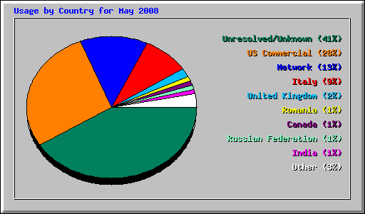 Usage by Country for May 2008