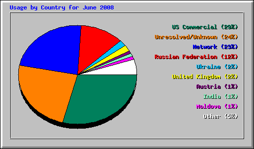 Usage by Country for June 2008