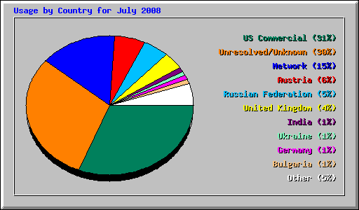 Usage by Country for July 2008