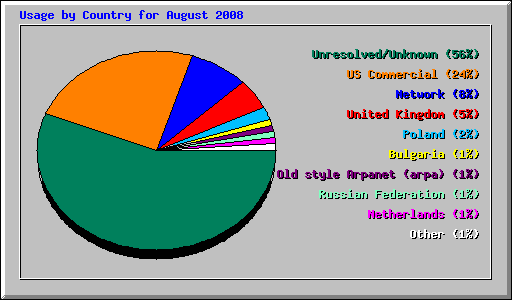 Usage by Country for August 2008