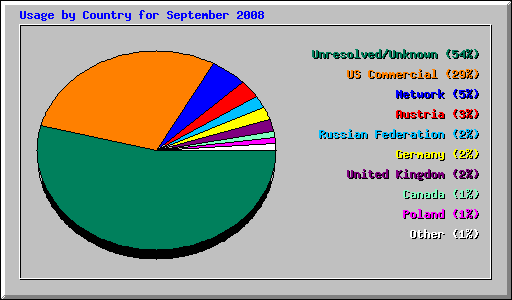 Usage by Country for September 2008