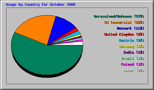 Usage by Country for October 2008