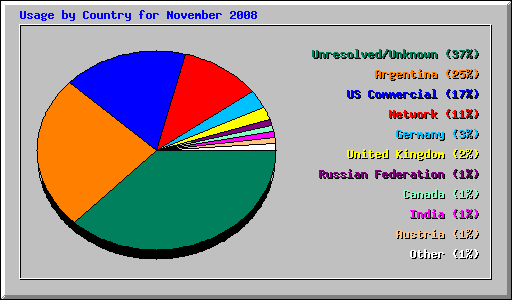 Usage by Country for November 2008