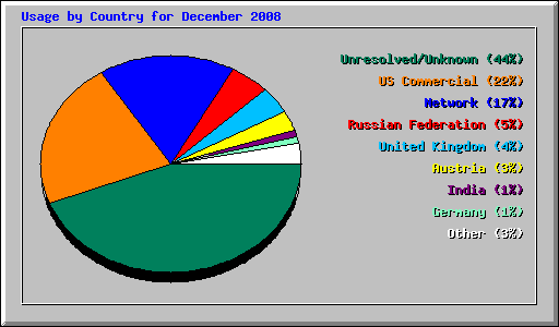 Usage by Country for December 2008