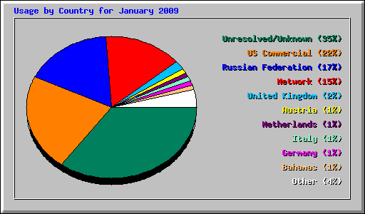 Usage by Country for January 2009