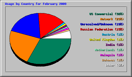 Usage by Country for February 2009