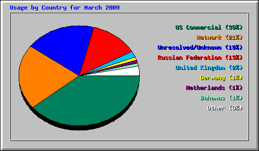 Usage by Country for March 2009