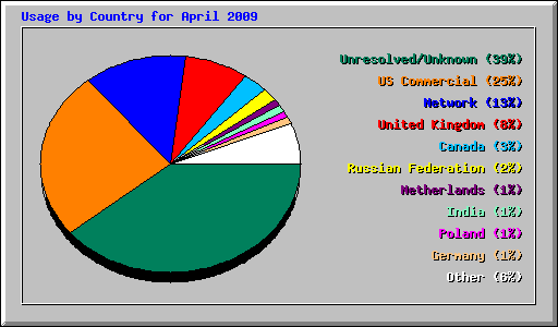 Usage by Country for April 2009