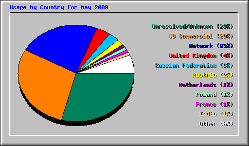 Usage by Country for May 2009