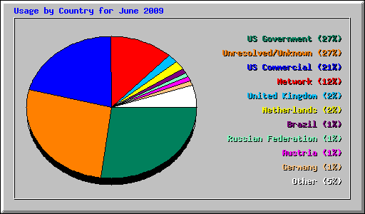 Usage by Country for June 2009