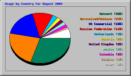 Usage by Country for August 2009