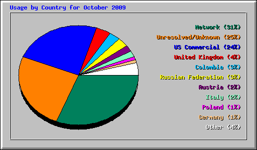 Usage by Country for October 2009