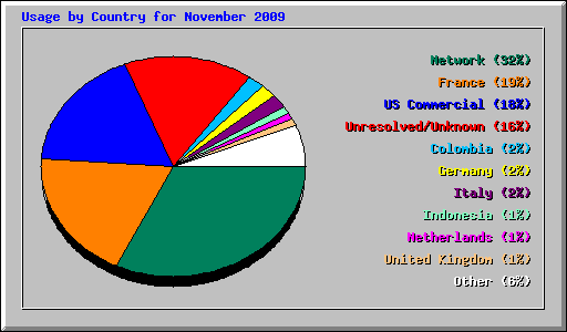 Usage by Country for November 2009