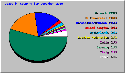 Usage by Country for December 2009