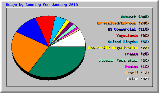 Usage by Country for January 2010