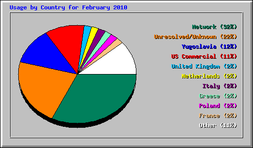 Usage by Country for February 2010