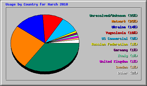 Usage by Country for March 2010