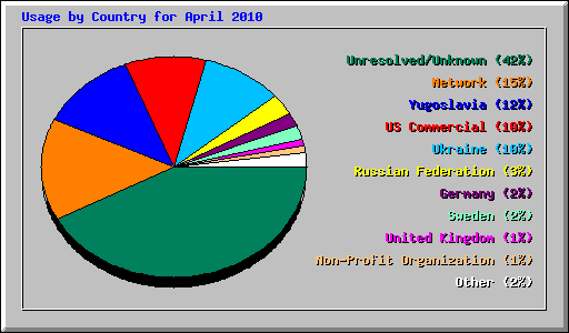 Usage by Country for April 2010