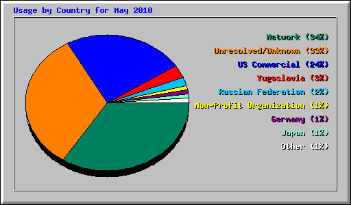 Usage by Country for May 2010